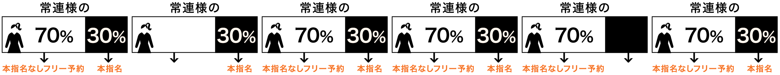 常連様の30%が、本指名。常連様の70%が、本指名なしフリー予約。